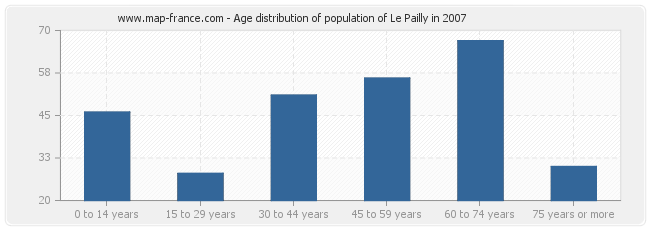 Age distribution of population of Le Pailly in 2007